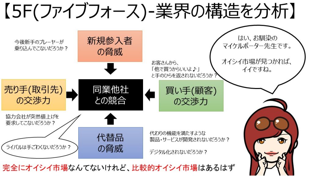 ポーターのポジショニング5フォース