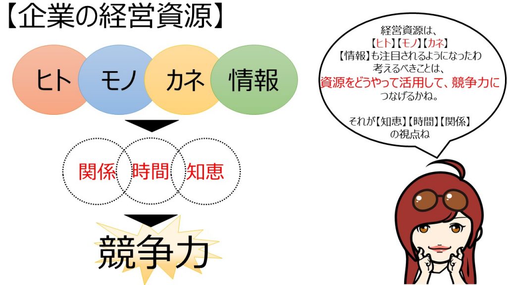 経営資源