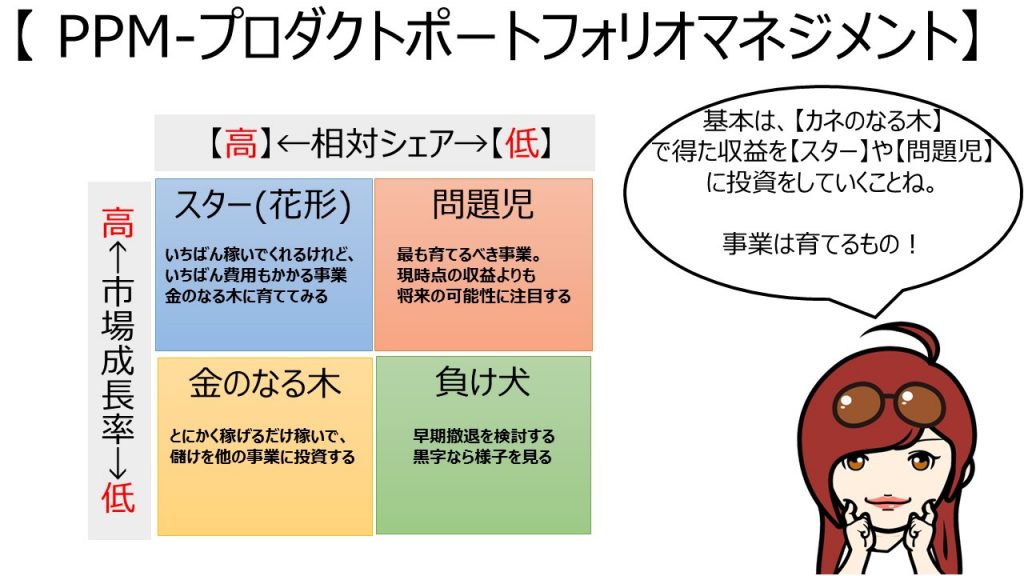 プロダクトポートフォリオマネジメント