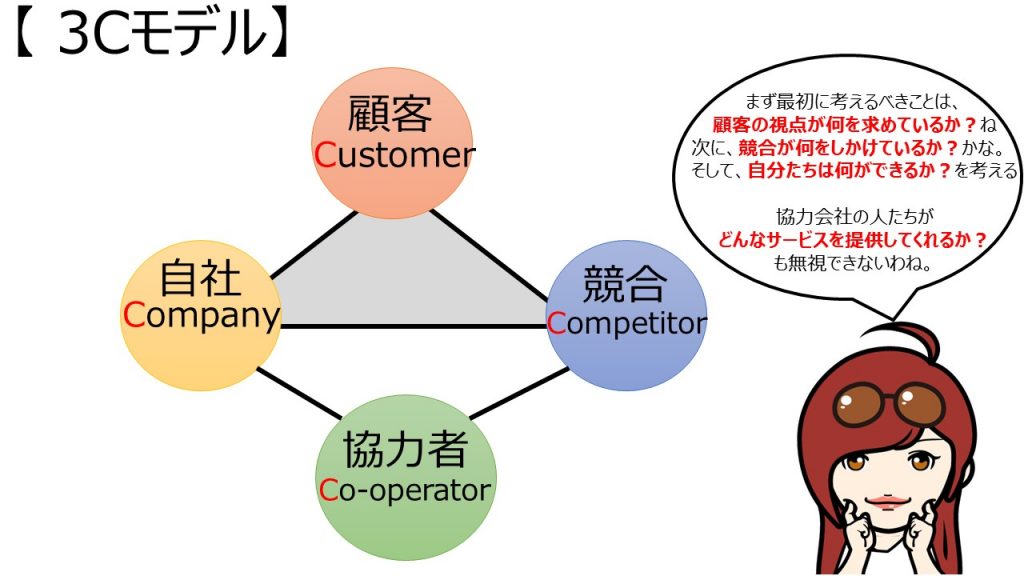 戦略3C